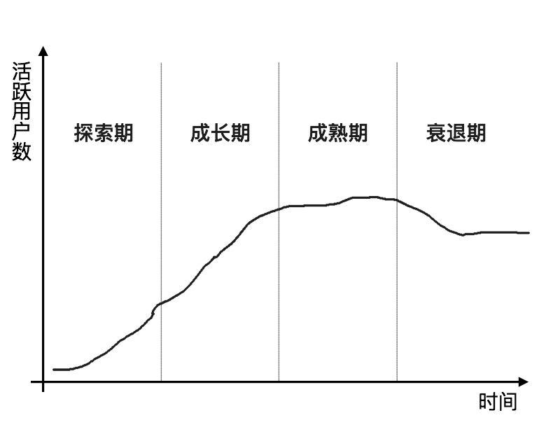 产品生命周期不同阶段对应的产品策略