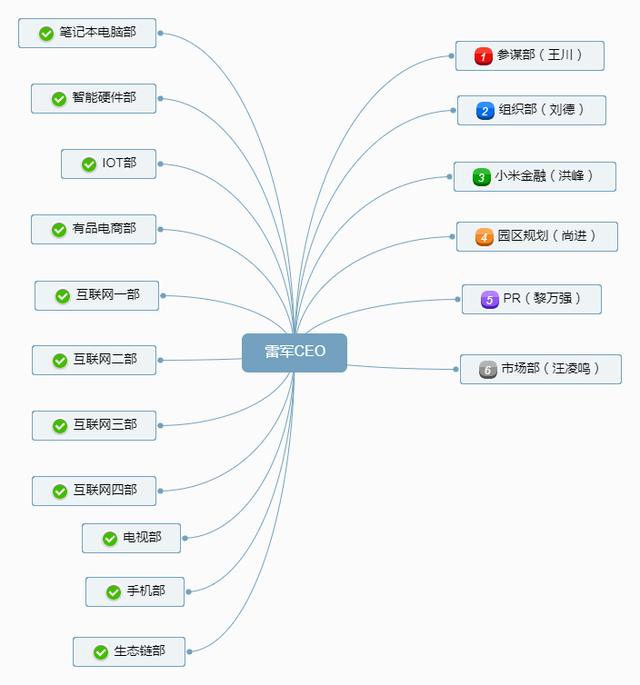 小米公司组织结构图片