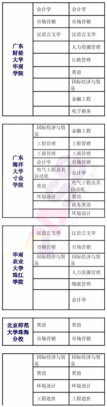 招生|2017至2018年专插本院校招生专业对比