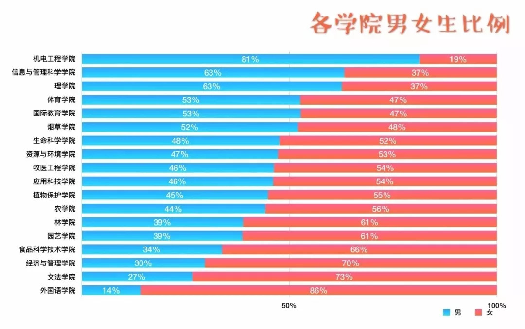 河南省高校2018级本科新生大数据来了,男女比例,各有千秋!