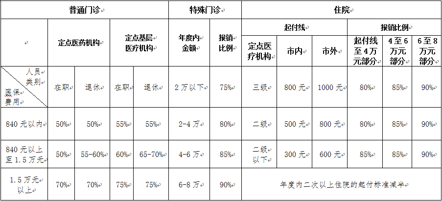 舟山人的醫保報銷待遇又提高啦!_人員