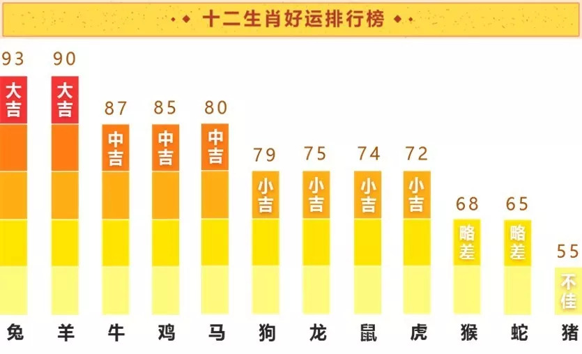 2019年生肖運勢排行圖與成分報告