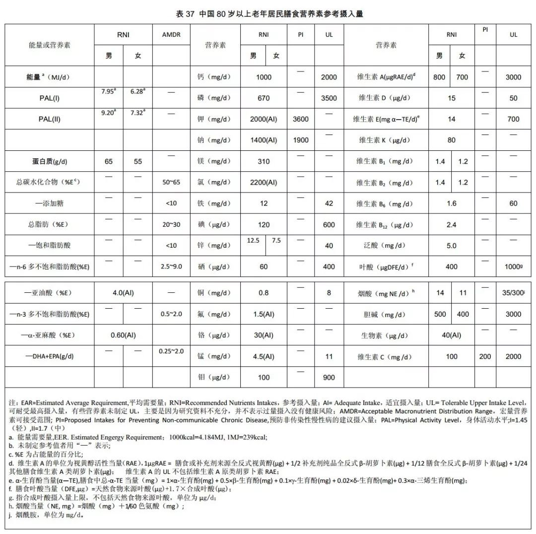 也可为管理者制定国家食物营养发展规划和营养相关标准提供科学依据