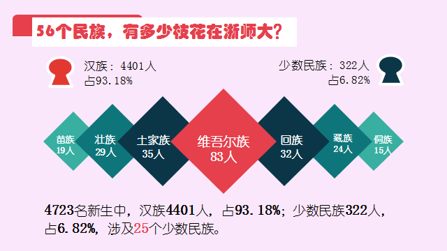 少數民族中人數最多的是維吾爾族!56個民族56枝花,浙師有26枝花!