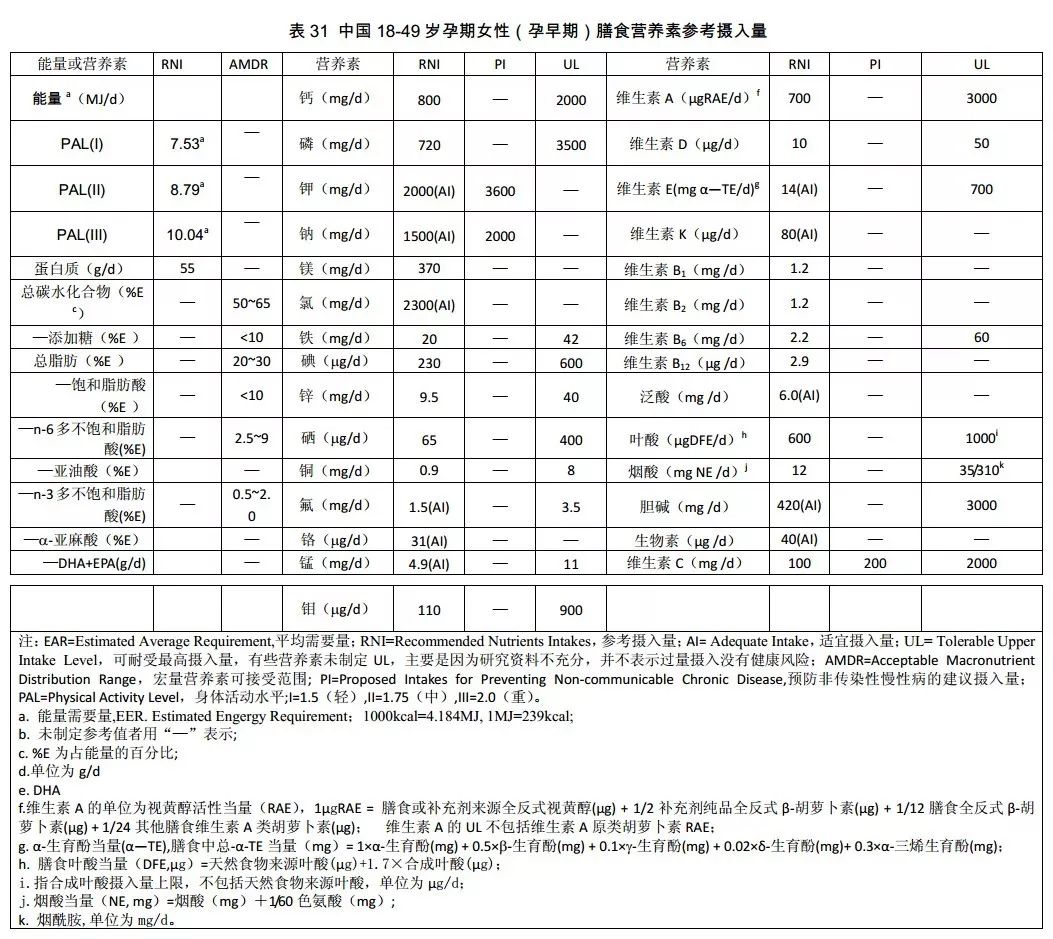 【收藏】中国居民膳食营养素参考摄入量