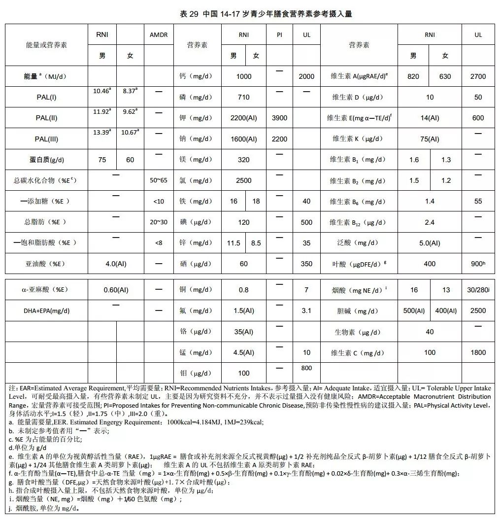 【收藏】中国居民膳食营养素参考摄入量