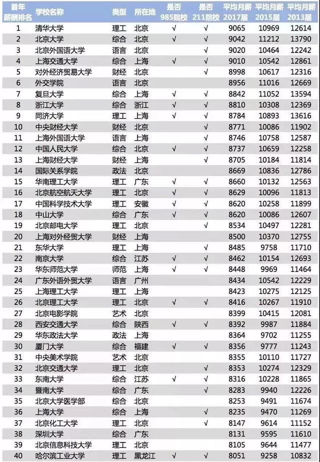 2018年中国大学毕业生薪酬水平排行榜top200榜单如下