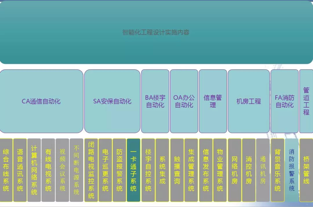 一套精品的智能化弱电系统培训资料