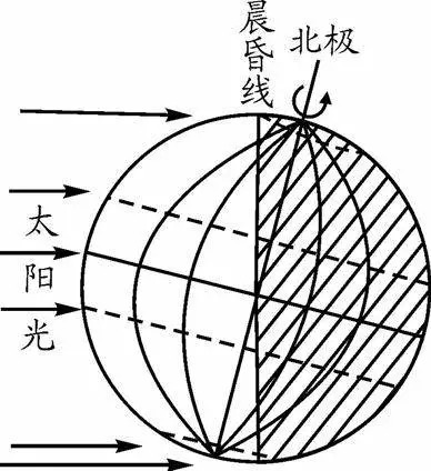 2 晨昏线 圈 平面与太阳光线垂直  3 晨昏线 圈 永远平分赤道