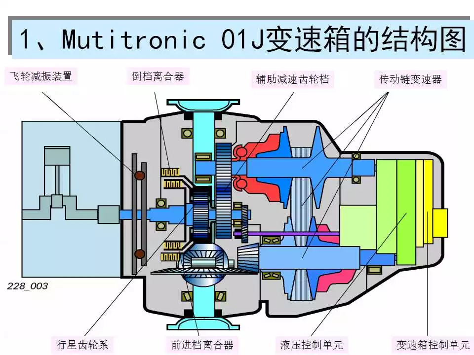 干货自动变速器结构原理无级变速器cvt