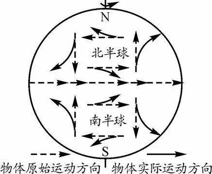 南北半球的科里奥利力图片