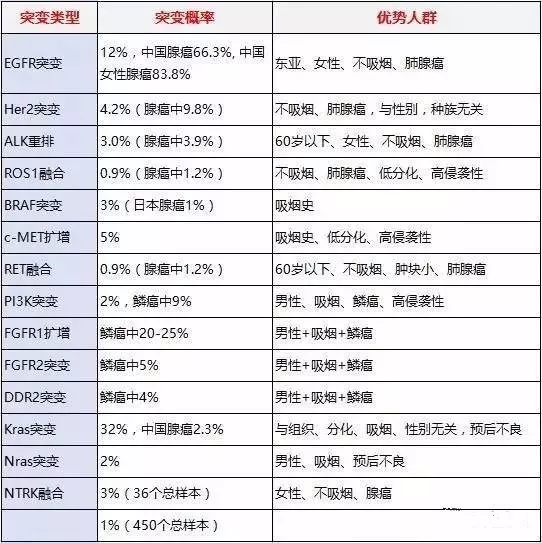 并不仅仅为了选择靶向药物!