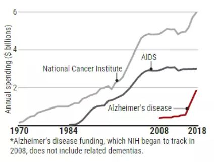 nih对癌症,艾滋病和阿尔兹海默病投入资金走势图