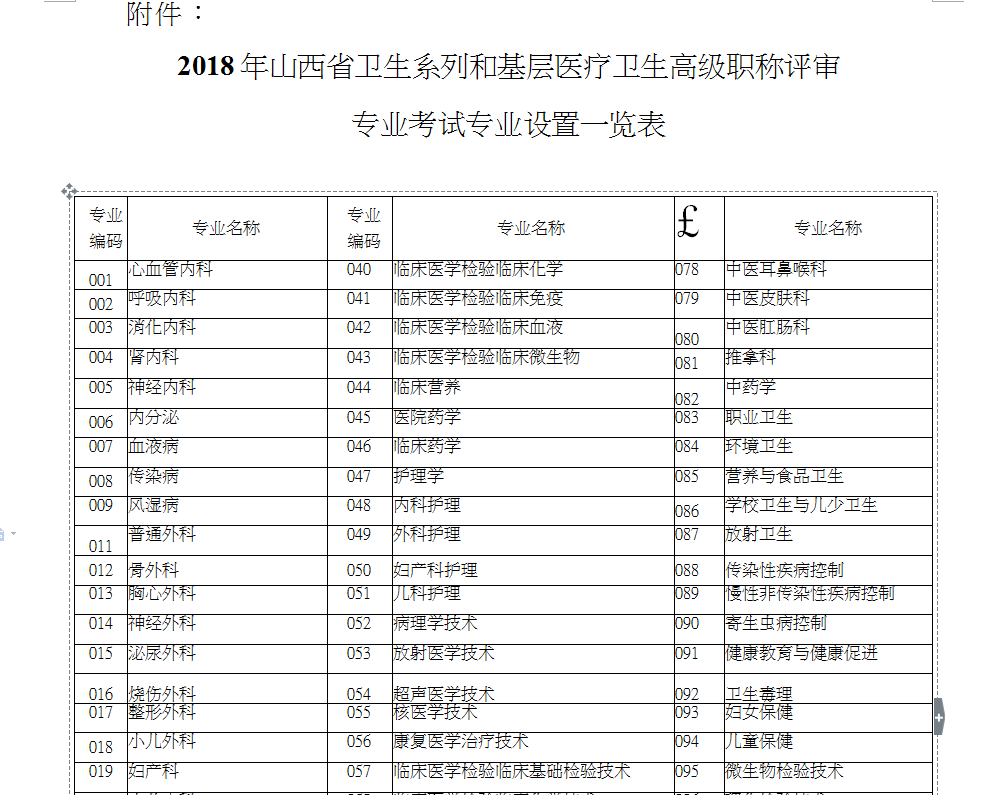 2018山西省衛生高級職稱評審職稱及報名條件