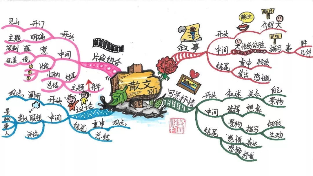 思维导图作文模型