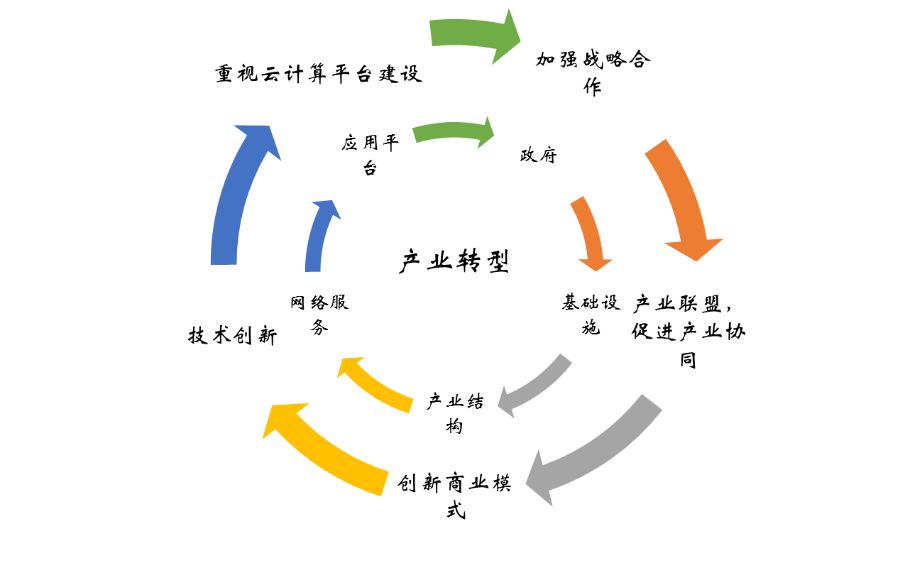 研究 以智慧城市产业链为视角的电信运营商发展策略