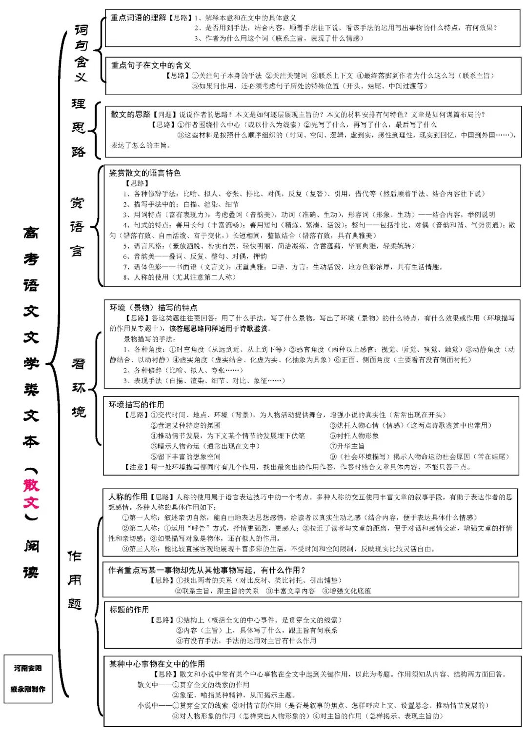 高中語文思維導圖