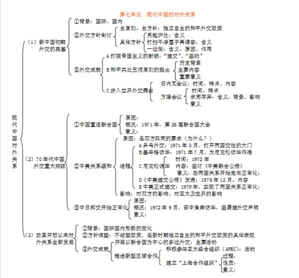 高中歷史必修一各單元知識結構圖,學習歷史必備!