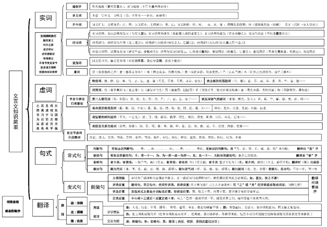 高中語文思維導圖