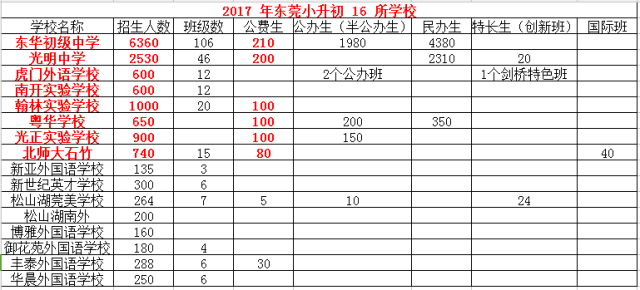 東華小升初近三年1618年錄取分數線你清楚嗎