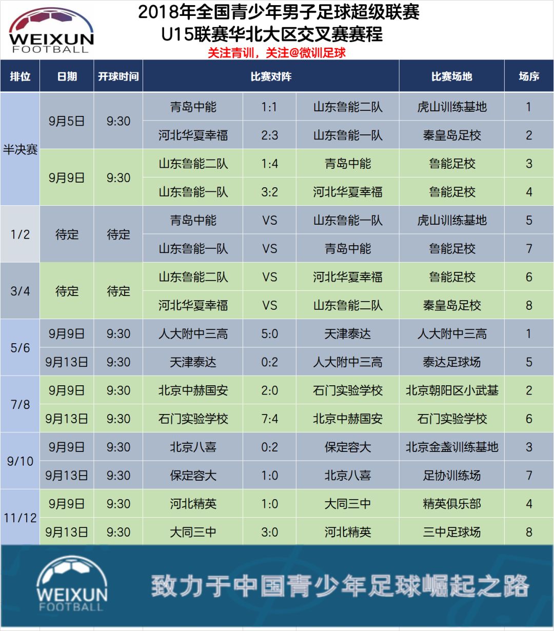 北京时间9月13日上午9点30分,华北赛区第二阶段交叉赛5-12名排位赛第