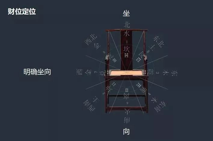 在自己家裡找出財位,官位,平安位等?五行與室內