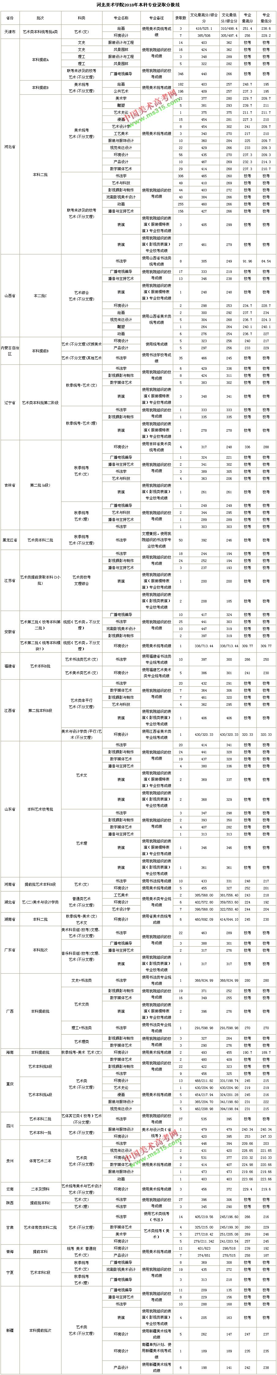 2018年河北美術學院錄取分數線