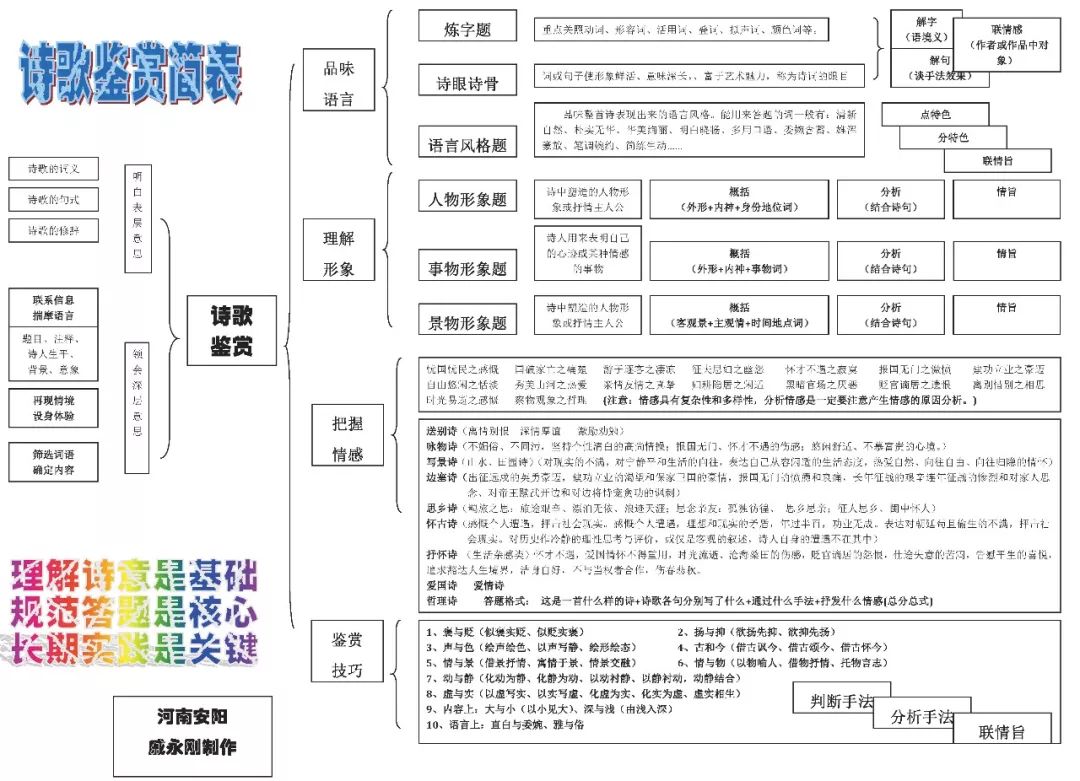 高中语文思维导图