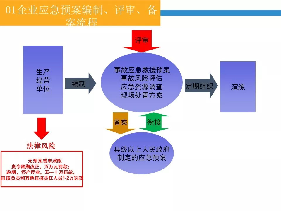 生產經營單位生產安全事故應急預案編制交流培訓ppt