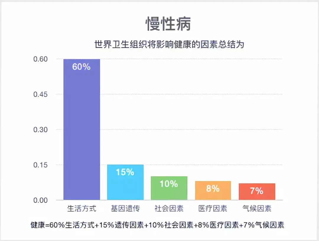 23年来我国慢性病死亡率下降25左右