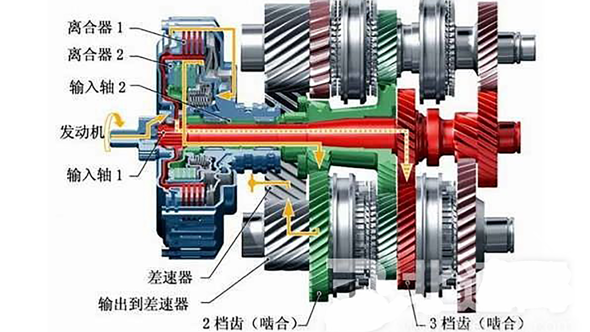 大家知道,雙離合變速箱有兩組離合器,當一組離合器工作在一個檔位上時