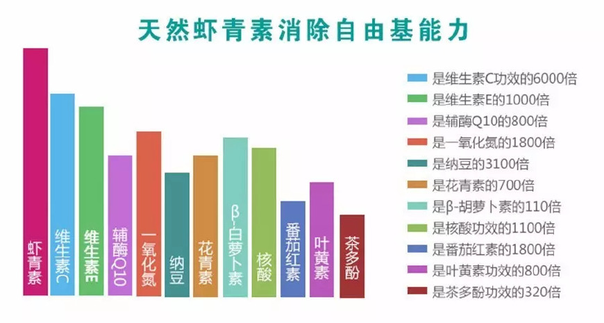 蝦青素關於衰老和抗衰老的功效與作用_抗氧化性