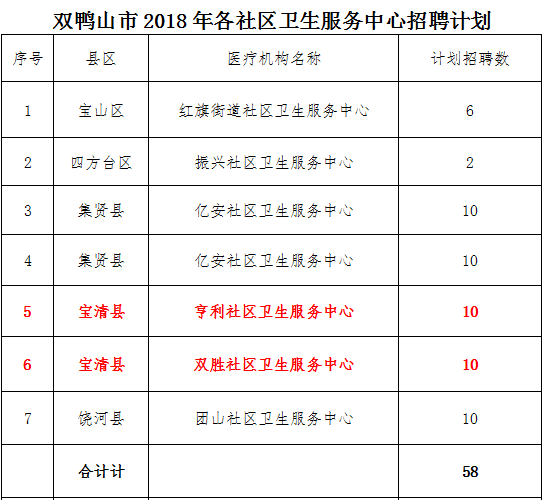 宝清社区卫生服务中心公开招聘20人公告