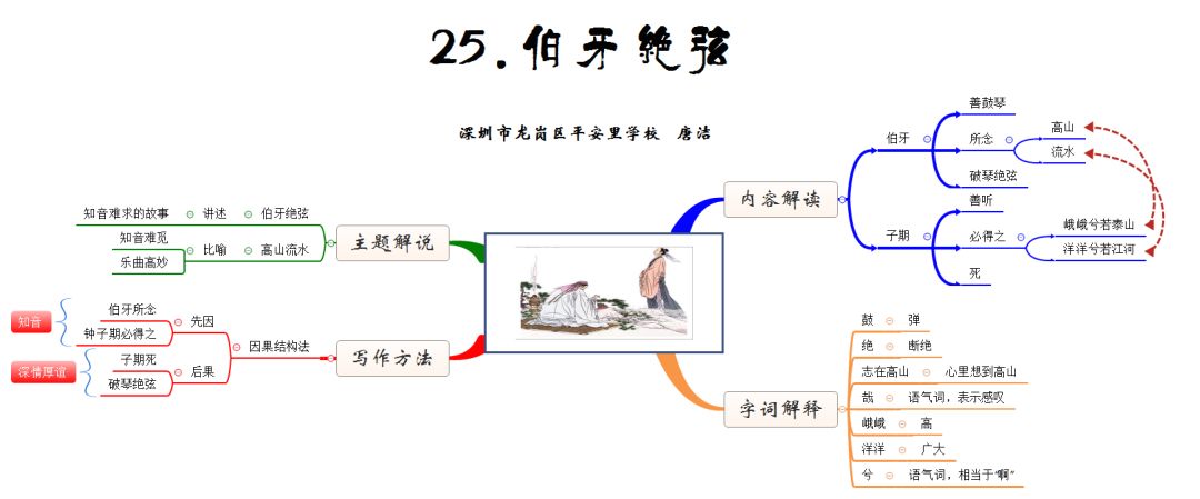 《手指》單元整體思維導圖一第二單元