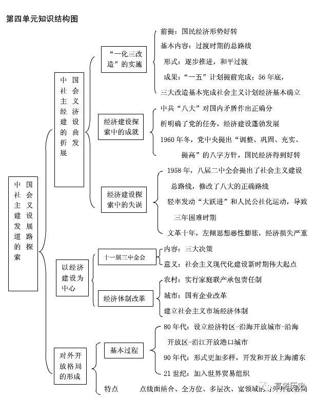 高中歷史必修二/三知識結構圖,為你打開學習歷史的大門!_框架