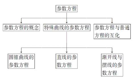 数学参数方程思维导图图片