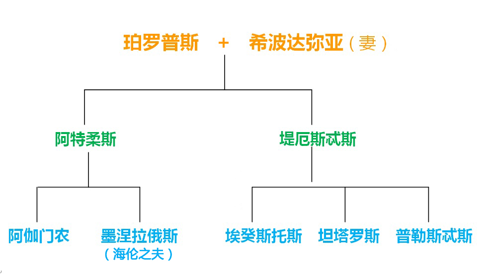 阿伽门农人物关系图片