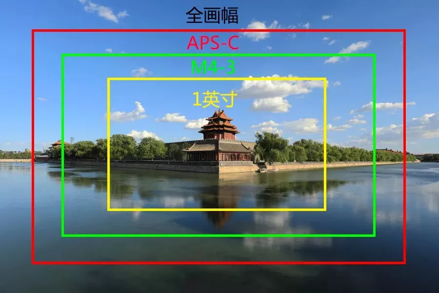 攝影基礎知識:等效焦距是什麼?