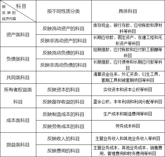 可以分为总分类科目和明细分类科目