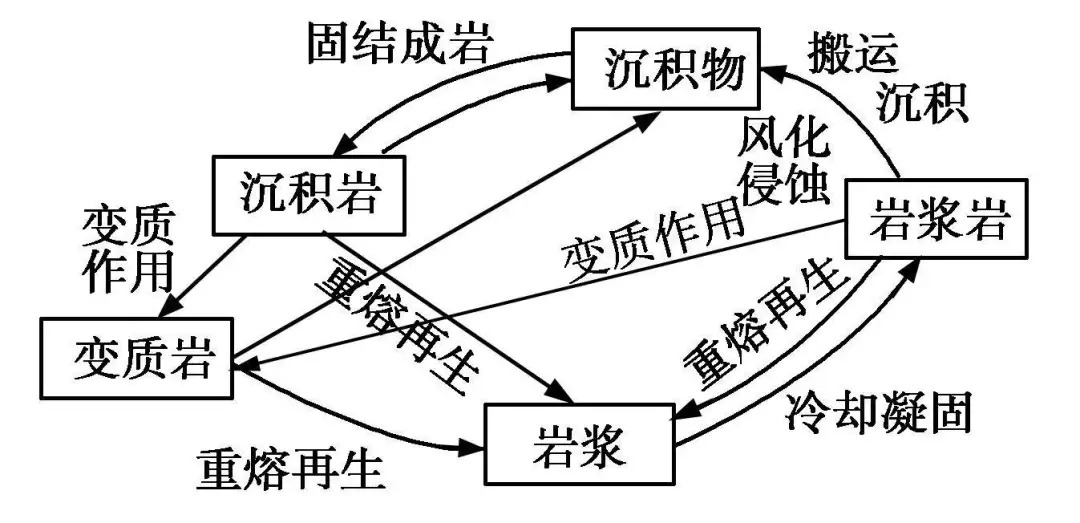 岩石变化过程图图片