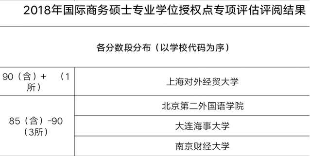 20202021上海對外經貿大學國際商務考研招生情況參考書目考試科目考研