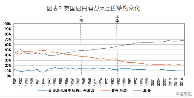 图表2 美国居民消费支出的结构变化