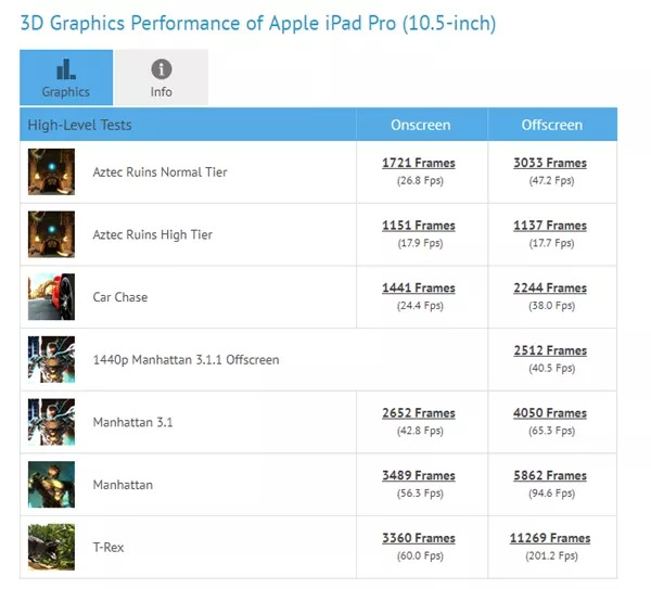 高通骁龙845望尘莫及 最强iPhone跑分实测：多达60％提升