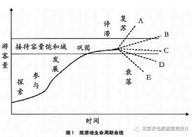 旅游地生命周期理论图片