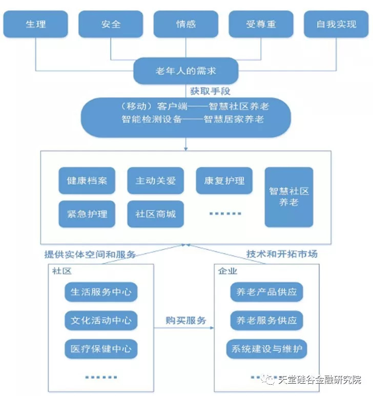 【原创研究】医疗健康产业系列报告之九:中国养老现状下篇—银发