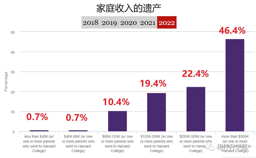 接近80%的校友家庭年收入都在12.5w美金以上.