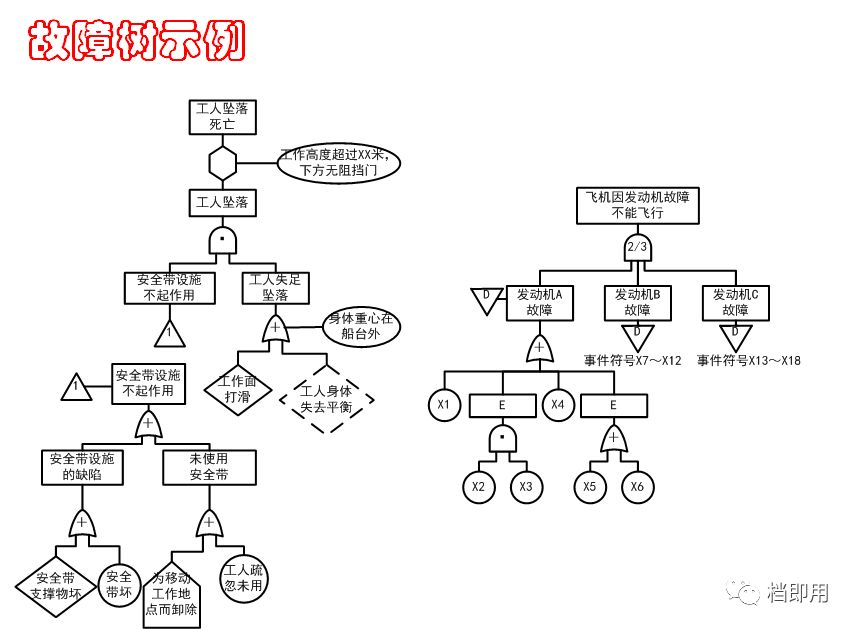 非常实用的工具和方法故障树分析法fta