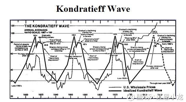 至于价格会呈现50-60年的周期波动,康德拉季耶夫认为,生产技术的变革