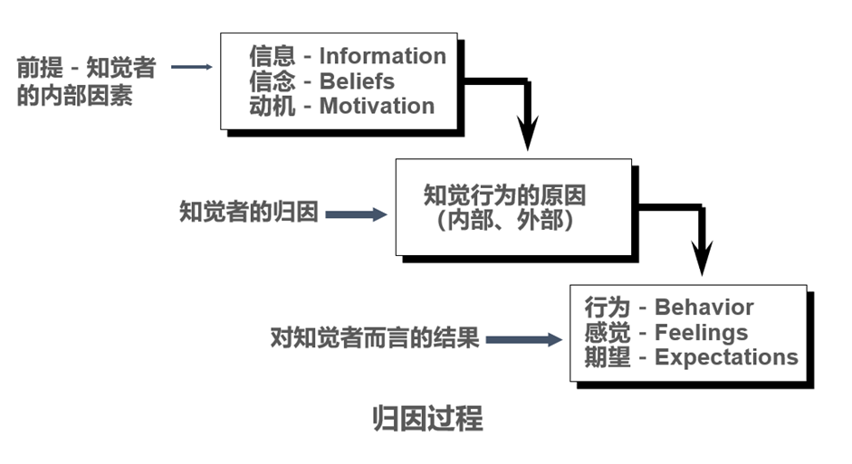 35思維模型歸因理論一危險的因果關係