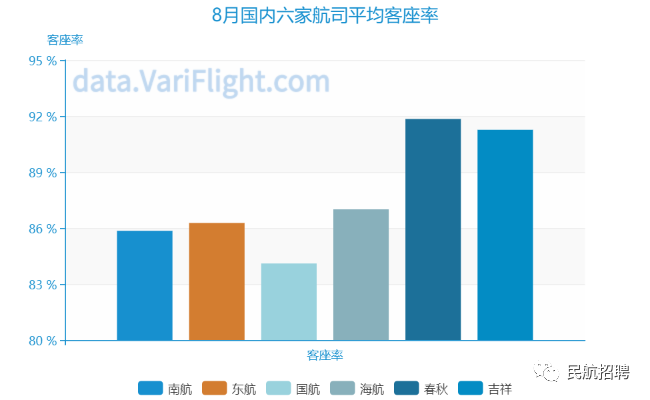 民航數說:繁忙8月 國內航司客運量大幅增長_飛機